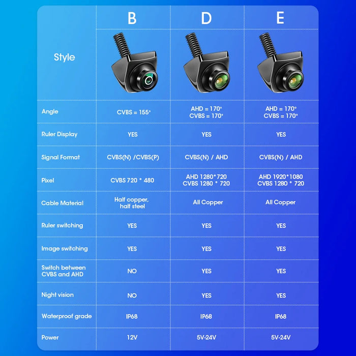 Comparison chart of three camera styles: B, D, and E. Features include angle, HD 1080P fisheye lens, car rear view capabilities, signal format, pixels, cable material, night vision features, image mode switching (CVBS/AHD), waterproof specs (Develuck model), and power requirements. Blue background.